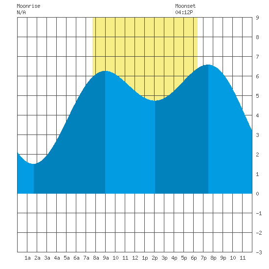 La Push tide chart for Tuesday, October 18, 2022