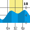 La Push tide chart for Tuesday, October 18, 2022