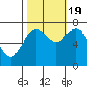La Push tide chart for Wednesday, October 19, 2022