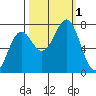 La Push tide chart for Saturday, October 1, 2022
