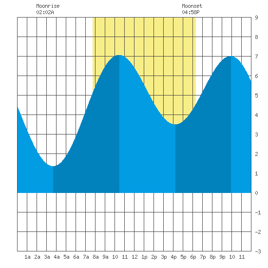 La Push tide chart for Thursday, October 20, 2022