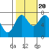 La Push tide chart for Thursday, October 20, 2022