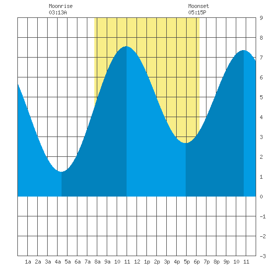 La Push tide chart for Friday, October 21, 2022