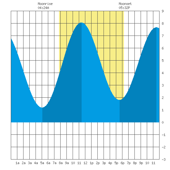 La Push tide chart for Saturday, October 22, 2022