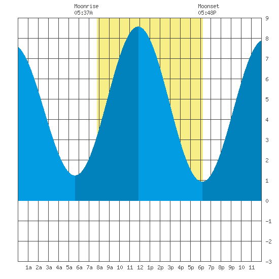La Push tide chart for Sunday, October 23, 2022