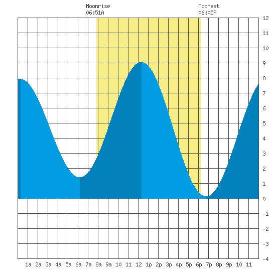 La Push tide chart for Monday, October 24, 2022