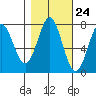 La Push tide chart for Monday, October 24, 2022