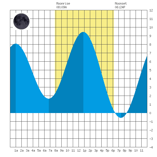 La Push tide chart for Tuesday, October 25, 2022