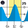 La Push tide chart for Tuesday, October 25, 2022