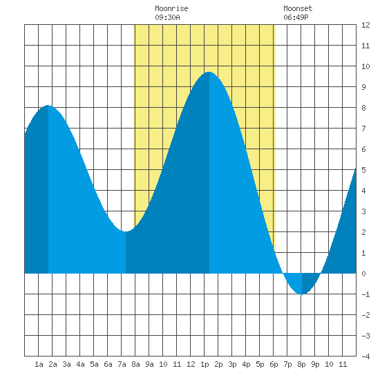 La Push tide chart for Wednesday, October 26, 2022