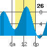 La Push tide chart for Wednesday, October 26, 2022
