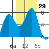 La Push tide chart for Saturday, October 29, 2022