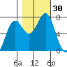 La Push tide chart for Sunday, October 30, 2022