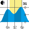 La Push tide chart for Monday, October 31, 2022