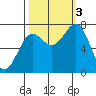 La Push tide chart for Monday, October 3, 2022