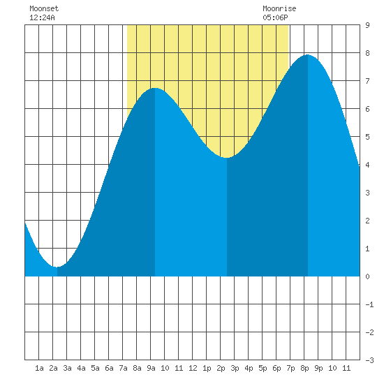 La Push tide chart for Tuesday, October 4, 2022