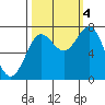 La Push tide chart for Tuesday, October 4, 2022
