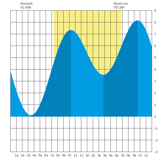 La Push tide chart for Wednesday, October 5, 2022