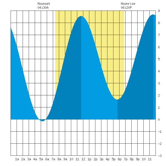 La Push tide chart for Friday, October 7, 2022