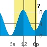 La Push tide chart for Friday, October 7, 2022