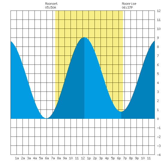 La Push tide chart for Saturday, October 8, 2022