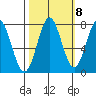 La Push tide chart for Saturday, October 8, 2022