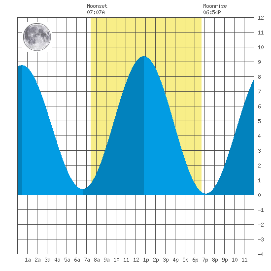 La Push tide chart for Sunday, October 9, 2022