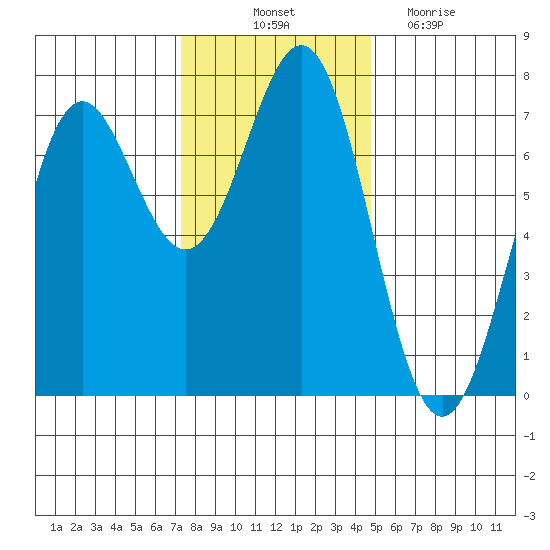 La Push tide chart for Friday, November 11, 2022