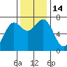 La Push tide chart for Monday, November 14, 2022