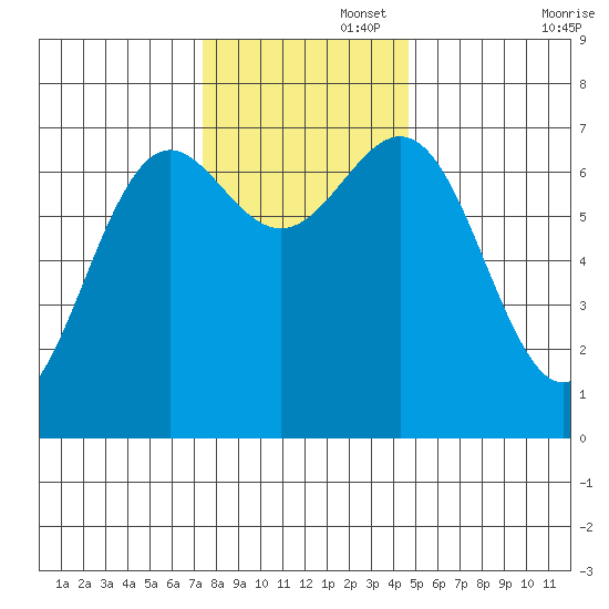 La Push tide chart for Tuesday, November 15, 2022