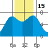 La Push tide chart for Tuesday, November 15, 2022