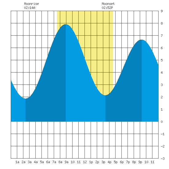 La Push tide chart for Saturday, November 19, 2022
