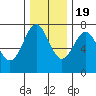 La Push tide chart for Saturday, November 19, 2022