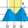 La Push tide chart for Tuesday, November 1, 2022