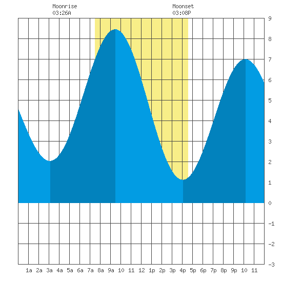La Push tide chart for Sunday, November 20, 2022