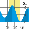 La Push tide chart for Monday, November 21, 2022