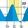 La Push tide chart for Tuesday, November 22, 2022