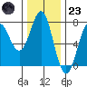 La Push tide chart for Wednesday, November 23, 2022