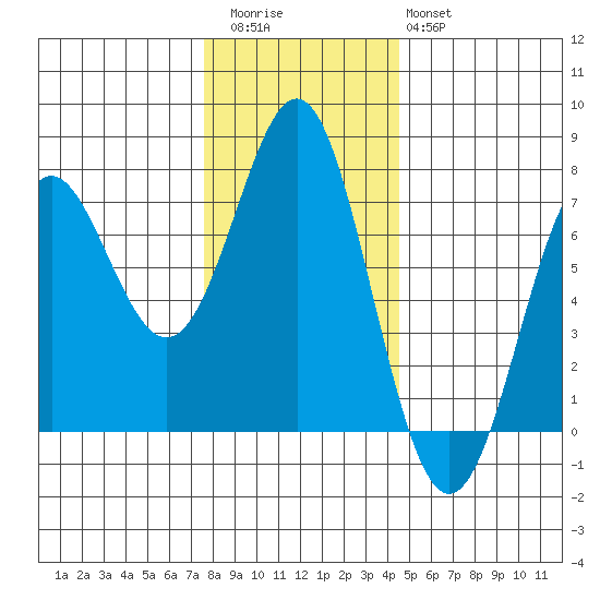 La Push tide chart for Thursday, November 24, 2022