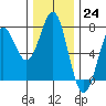 La Push tide chart for Thursday, November 24, 2022