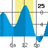 La Push tide chart for Friday, November 25, 2022