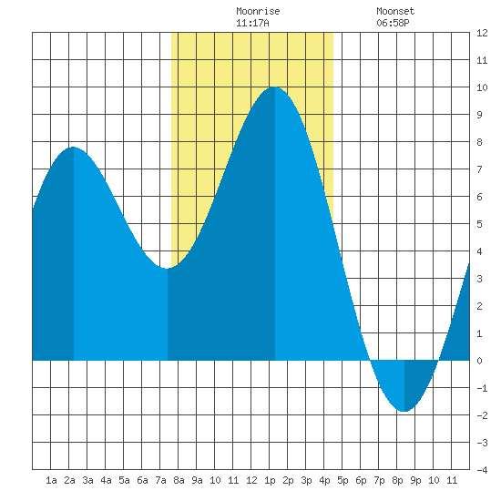 La Push tide chart for Saturday, November 26, 2022