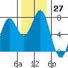 La Push tide chart for Sunday, November 27, 2022