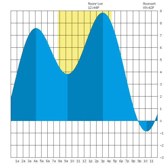 La Push tide chart for Monday, November 28, 2022