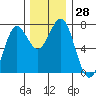 La Push tide chart for Monday, November 28, 2022