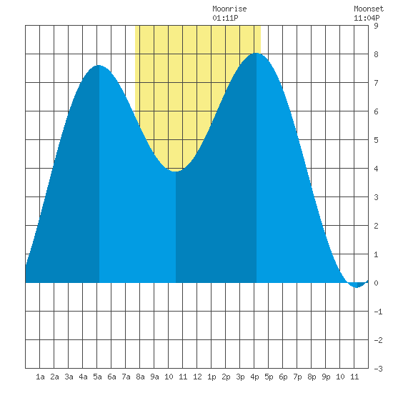 La Push tide chart for Tuesday, November 29, 2022