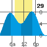 La Push tide chart for Tuesday, November 29, 2022