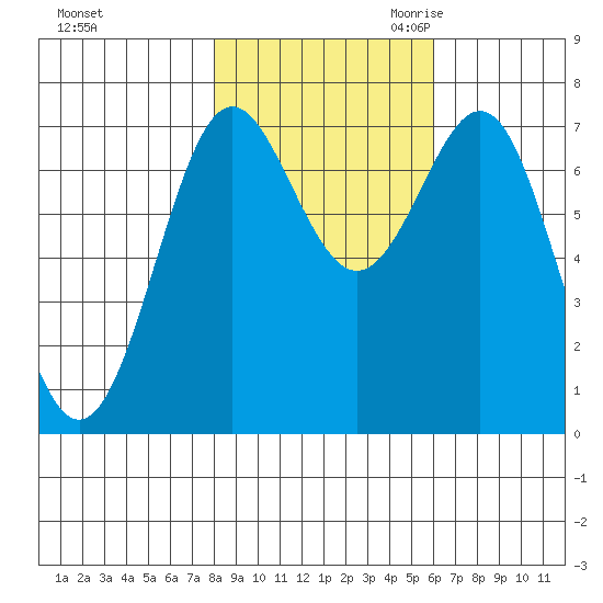 La Push tide chart for Wednesday, November 2, 2022