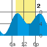 La Push tide chart for Wednesday, November 2, 2022