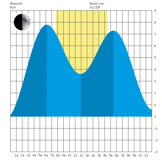La Push tide chart for Wednesday, November 30, 2022